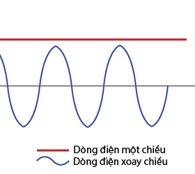 Dòng điện một chiều là gì