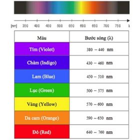 Các loại bước sóng laser mắt thường nhìn thấy được