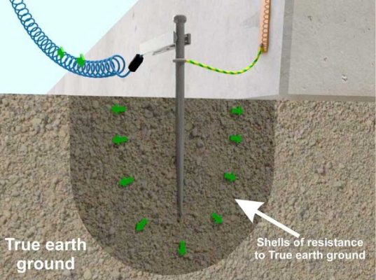 Nối đất bảo vệ là gì trong hệ thống điện